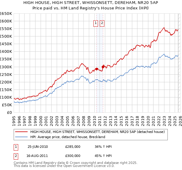 HIGH HOUSE, HIGH STREET, WHISSONSETT, DEREHAM, NR20 5AP: Price paid vs HM Land Registry's House Price Index
