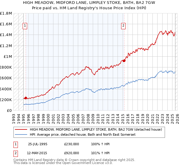 HIGH MEADOW, MIDFORD LANE, LIMPLEY STOKE, BATH, BA2 7GW: Price paid vs HM Land Registry's House Price Index