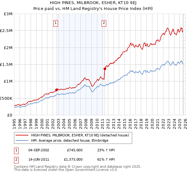 HIGH PINES, MILBROOK, ESHER, KT10 9EJ: Price paid vs HM Land Registry's House Price Index