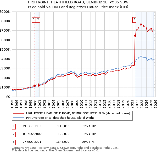 HIGH POINT, HEATHFIELD ROAD, BEMBRIDGE, PO35 5UW: Price paid vs HM Land Registry's House Price Index