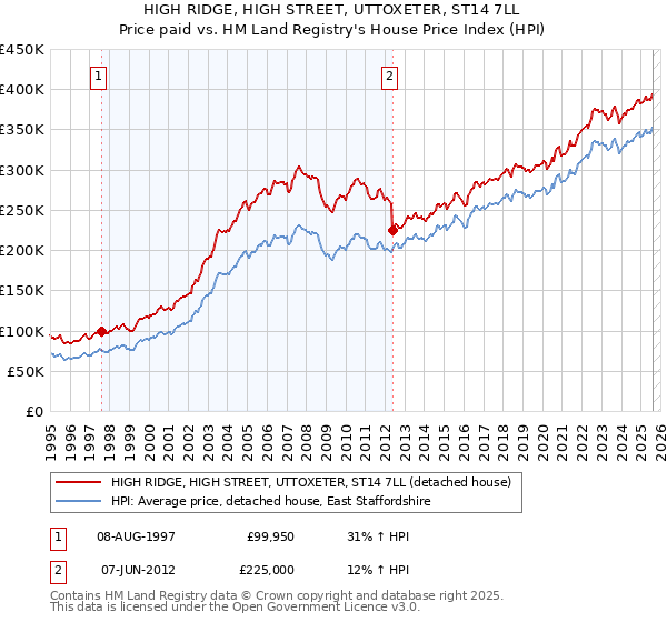 HIGH RIDGE, HIGH STREET, UTTOXETER, ST14 7LL: Price paid vs HM Land Registry's House Price Index