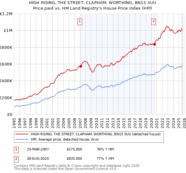 HIGH RISING, THE STREET, CLAPHAM, WORTHING, BN13 3UU: Price paid vs HM Land Registry's House Price Index
