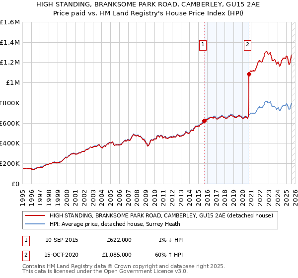 HIGH STANDING, BRANKSOME PARK ROAD, CAMBERLEY, GU15 2AE: Price paid vs HM Land Registry's House Price Index