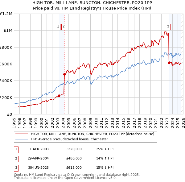 HIGH TOR, MILL LANE, RUNCTON, CHICHESTER, PO20 1PP: Price paid vs HM Land Registry's House Price Index