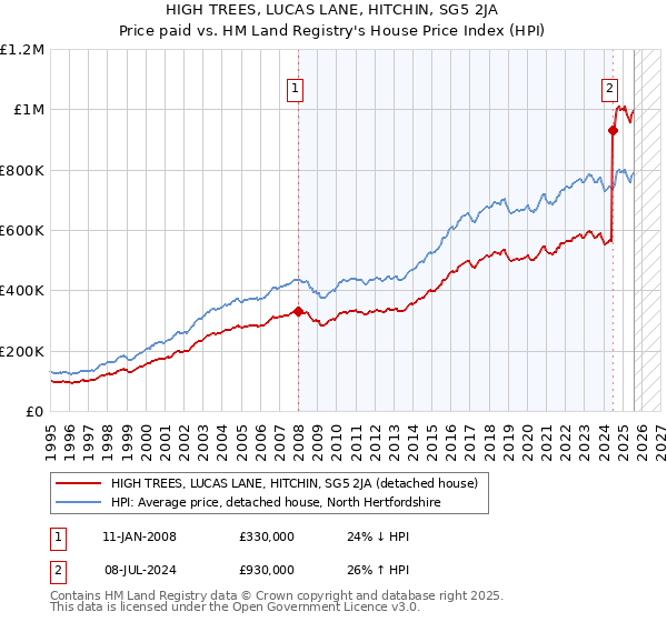 HIGH TREES, LUCAS LANE, HITCHIN, SG5 2JA: Price paid vs HM Land Registry's House Price Index