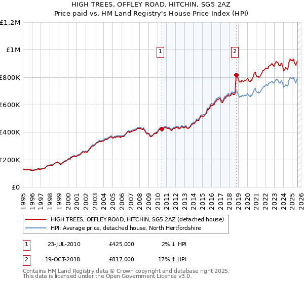 HIGH TREES, OFFLEY ROAD, HITCHIN, SG5 2AZ: Price paid vs HM Land Registry's House Price Index