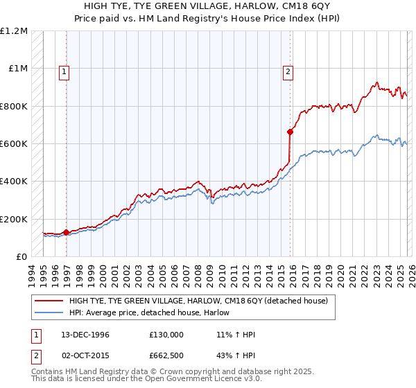 HIGH TYE, TYE GREEN VILLAGE, HARLOW, CM18 6QY: Price paid vs HM Land Registry's House Price Index