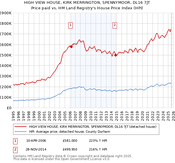 HIGH VIEW HOUSE, KIRK MERRINGTON, SPENNYMOOR, DL16 7JT: Price paid vs HM Land Registry's House Price Index