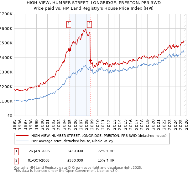 HIGH VIEW, HUMBER STREET, LONGRIDGE, PRESTON, PR3 3WD: Price paid vs HM Land Registry's House Price Index