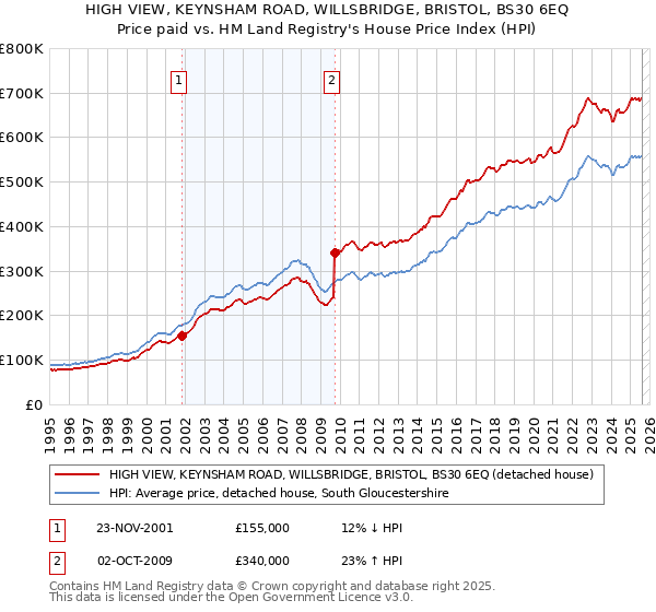 HIGH VIEW, KEYNSHAM ROAD, WILLSBRIDGE, BRISTOL, BS30 6EQ: Price paid vs HM Land Registry's House Price Index