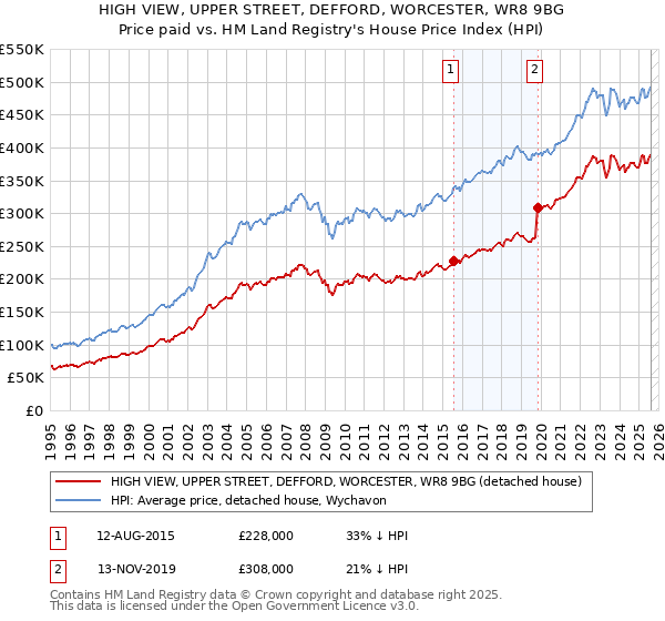 HIGH VIEW, UPPER STREET, DEFFORD, WORCESTER, WR8 9BG: Price paid vs HM Land Registry's House Price Index