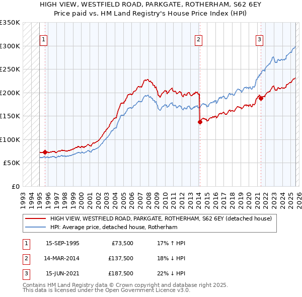 HIGH VIEW, WESTFIELD ROAD, PARKGATE, ROTHERHAM, S62 6EY: Price paid vs HM Land Registry's House Price Index