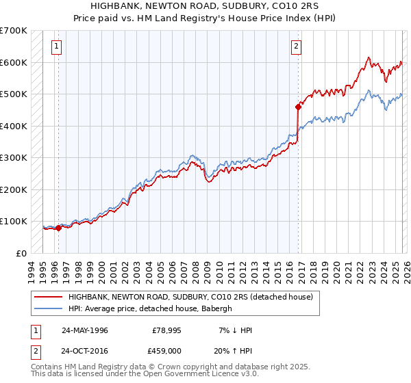 HIGHBANK, NEWTON ROAD, SUDBURY, CO10 2RS: Price paid vs HM Land Registry's House Price Index
