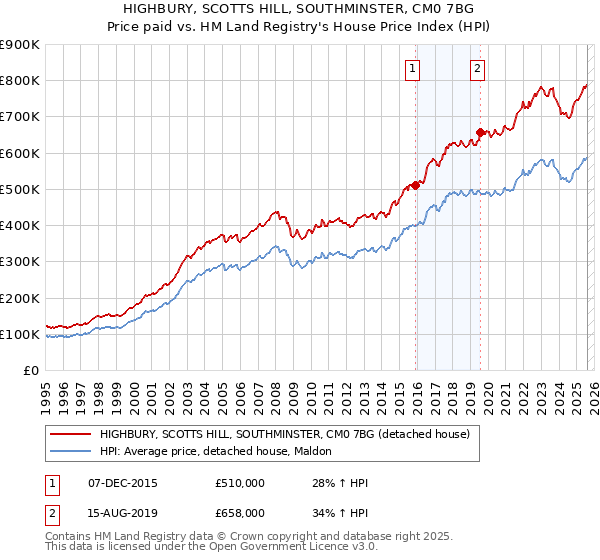 HIGHBURY, SCOTTS HILL, SOUTHMINSTER, CM0 7BG: Price paid vs HM Land Registry's House Price Index