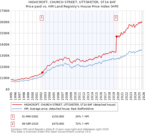 HIGHCROFT, CHURCH STREET, UTTOXETER, ST14 8AF: Price paid vs HM Land Registry's House Price Index