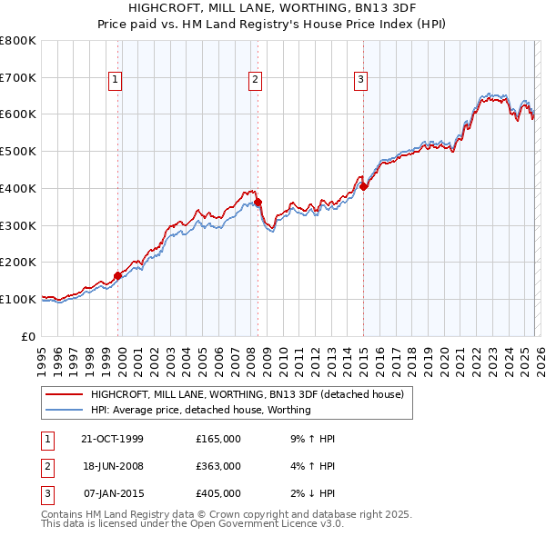 HIGHCROFT, MILL LANE, WORTHING, BN13 3DF: Price paid vs HM Land Registry's House Price Index