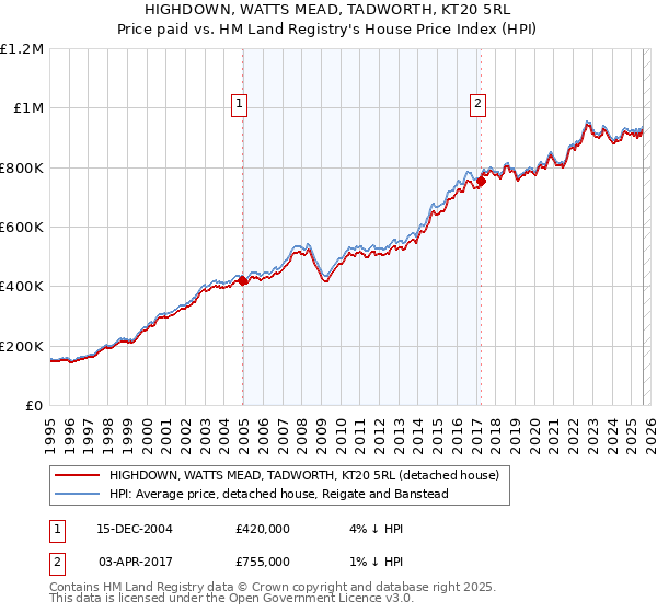 HIGHDOWN, WATTS MEAD, TADWORTH, KT20 5RL: Price paid vs HM Land Registry's House Price Index