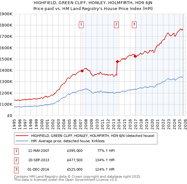 HIGHFIELD, GREEN CLIFF, HONLEY, HOLMFIRTH, HD9 6JN: Price paid vs HM Land Registry's House Price Index
