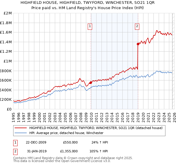 HIGHFIELD HOUSE, HIGHFIELD, TWYFORD, WINCHESTER, SO21 1QR: Price paid vs HM Land Registry's House Price Index