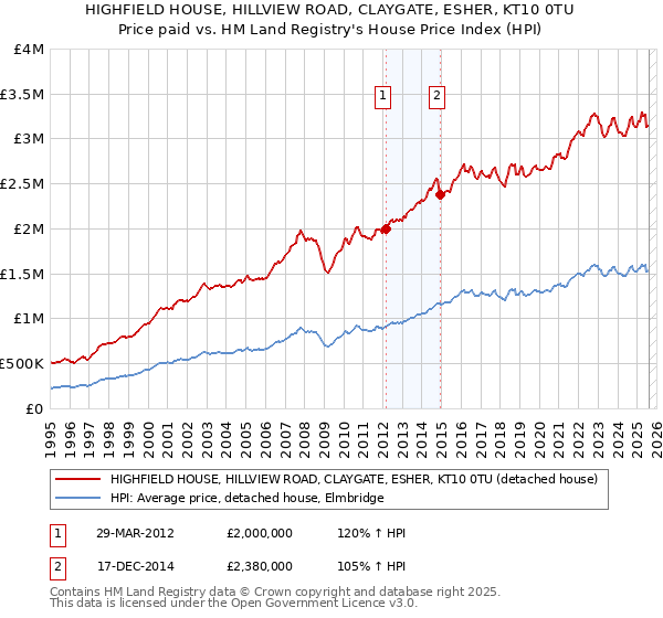 HIGHFIELD HOUSE, HILLVIEW ROAD, CLAYGATE, ESHER, KT10 0TU: Price paid vs HM Land Registry's House Price Index