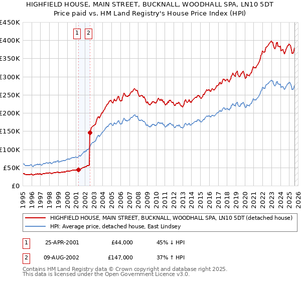 HIGHFIELD HOUSE, MAIN STREET, BUCKNALL, WOODHALL SPA, LN10 5DT: Price paid vs HM Land Registry's House Price Index