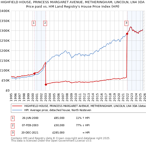 HIGHFIELD HOUSE, PRINCESS MARGARET AVENUE, METHERINGHAM, LINCOLN, LN4 3DA: Price paid vs HM Land Registry's House Price Index