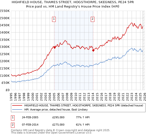 HIGHFIELD HOUSE, THAMES STREET, HOGSTHORPE, SKEGNESS, PE24 5PR: Price paid vs HM Land Registry's House Price Index