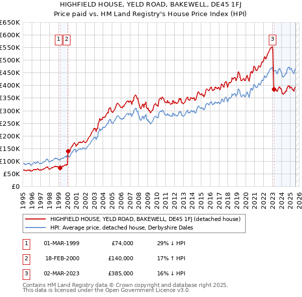 HIGHFIELD HOUSE, YELD ROAD, BAKEWELL, DE45 1FJ: Price paid vs HM Land Registry's House Price Index