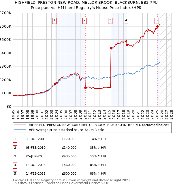HIGHFIELD, PRESTON NEW ROAD, MELLOR BROOK, BLACKBURN, BB2 7PU: Price paid vs HM Land Registry's House Price Index