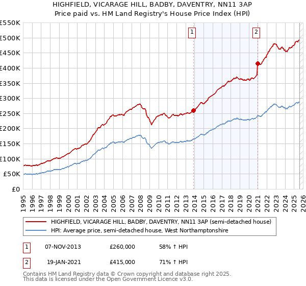 HIGHFIELD, VICARAGE HILL, BADBY, DAVENTRY, NN11 3AP: Price paid vs HM Land Registry's House Price Index