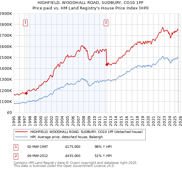 HIGHFIELD, WOODHALL ROAD, SUDBURY, CO10 1PF: Price paid vs HM Land Registry's House Price Index