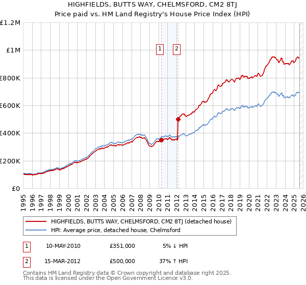 HIGHFIELDS, BUTTS WAY, CHELMSFORD, CM2 8TJ: Price paid vs HM Land Registry's House Price Index