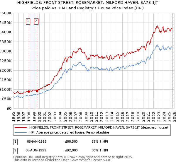 HIGHFIELDS, FRONT STREET, ROSEMARKET, MILFORD HAVEN, SA73 1JT: Price paid vs HM Land Registry's House Price Index