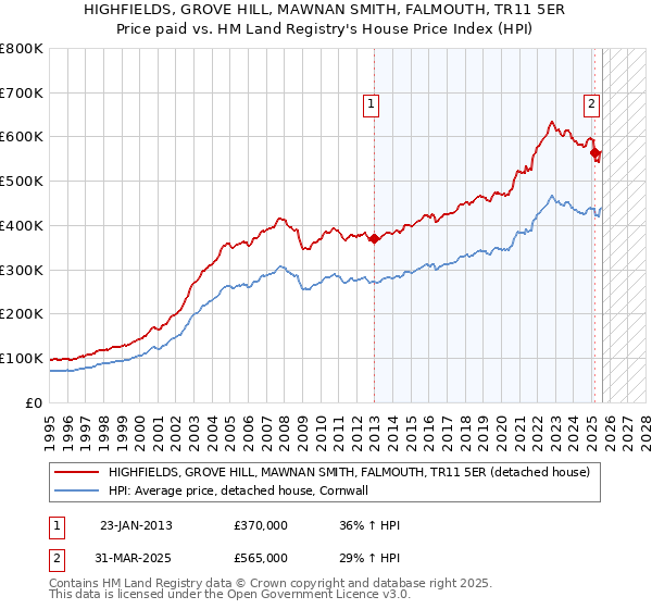 HIGHFIELDS, GROVE HILL, MAWNAN SMITH, FALMOUTH, TR11 5ER: Price paid vs HM Land Registry's House Price Index