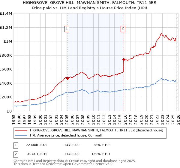 HIGHGROVE, GROVE HILL, MAWNAN SMITH, FALMOUTH, TR11 5ER: Price paid vs HM Land Registry's House Price Index