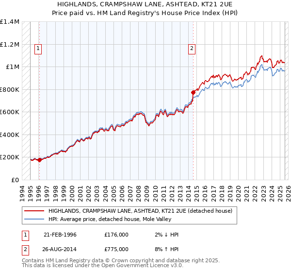 HIGHLANDS, CRAMPSHAW LANE, ASHTEAD, KT21 2UE: Price paid vs HM Land Registry's House Price Index