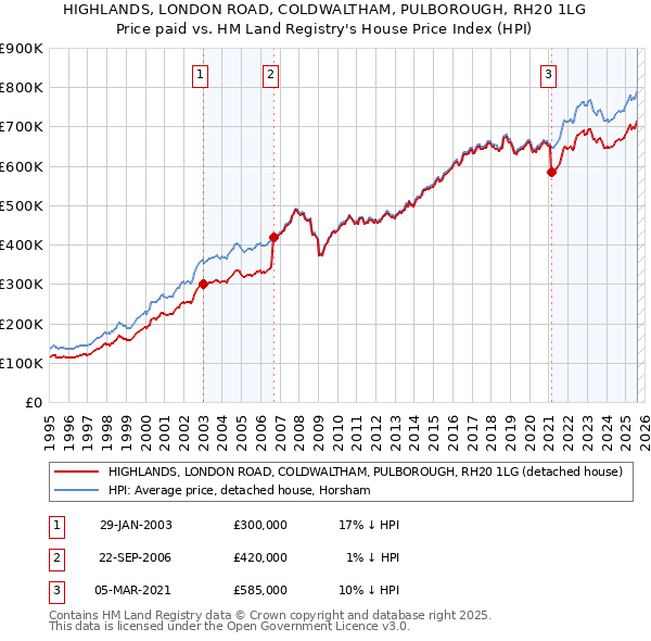 HIGHLANDS, LONDON ROAD, COLDWALTHAM, PULBOROUGH, RH20 1LG: Price paid vs HM Land Registry's House Price Index