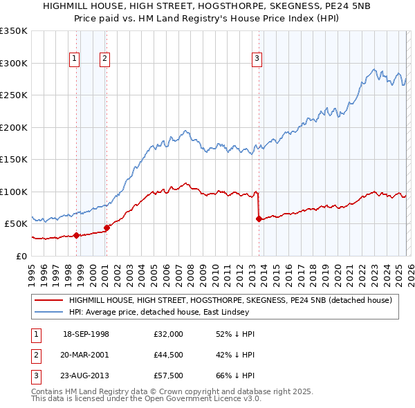 HIGHMILL HOUSE, HIGH STREET, HOGSTHORPE, SKEGNESS, PE24 5NB: Price paid vs HM Land Registry's House Price Index
