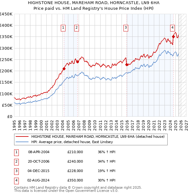 HIGHSTONE HOUSE, MAREHAM ROAD, HORNCASTLE, LN9 6HA: Price paid vs HM Land Registry's House Price Index