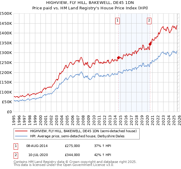 HIGHVIEW, FLY HILL, BAKEWELL, DE45 1DN: Price paid vs HM Land Registry's House Price Index