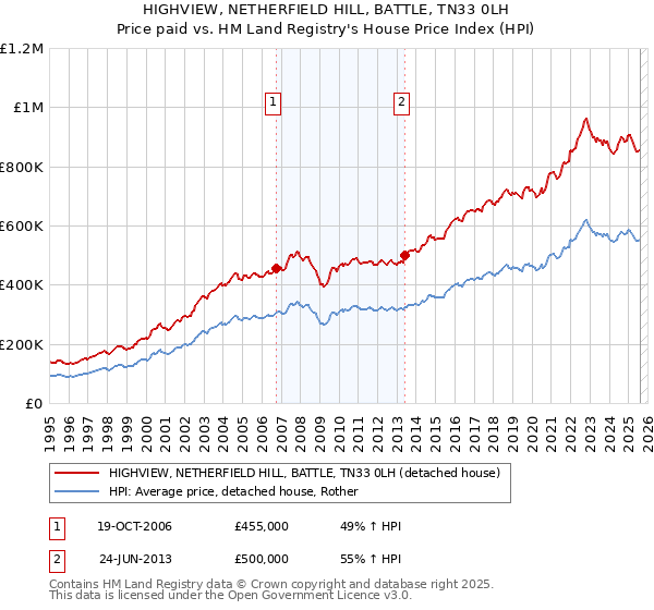 HIGHVIEW, NETHERFIELD HILL, BATTLE, TN33 0LH: Price paid vs HM Land Registry's House Price Index
