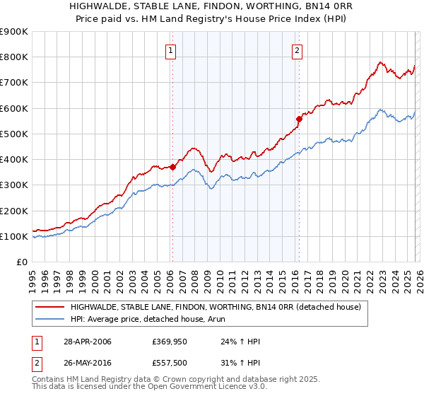 HIGHWALDE, STABLE LANE, FINDON, WORTHING, BN14 0RR: Price paid vs HM Land Registry's House Price Index