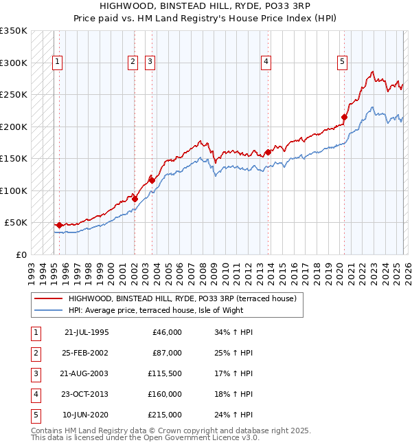 HIGHWOOD, BINSTEAD HILL, RYDE, PO33 3RP: Price paid vs HM Land Registry's House Price Index