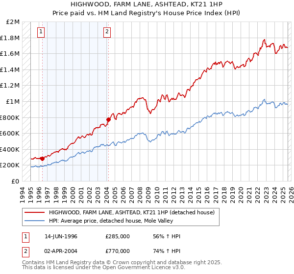 HIGHWOOD, FARM LANE, ASHTEAD, KT21 1HP: Price paid vs HM Land Registry's House Price Index