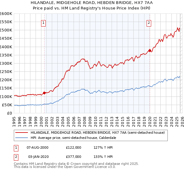 HILANDALE, MIDGEHOLE ROAD, HEBDEN BRIDGE, HX7 7AA: Price paid vs HM Land Registry's House Price Index