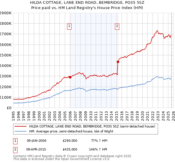 HILDA COTTAGE, LANE END ROAD, BEMBRIDGE, PO35 5SZ: Price paid vs HM Land Registry's House Price Index