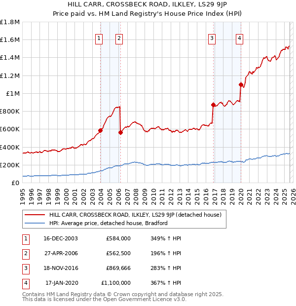 HILL CARR, CROSSBECK ROAD, ILKLEY, LS29 9JP: Price paid vs HM Land Registry's House Price Index