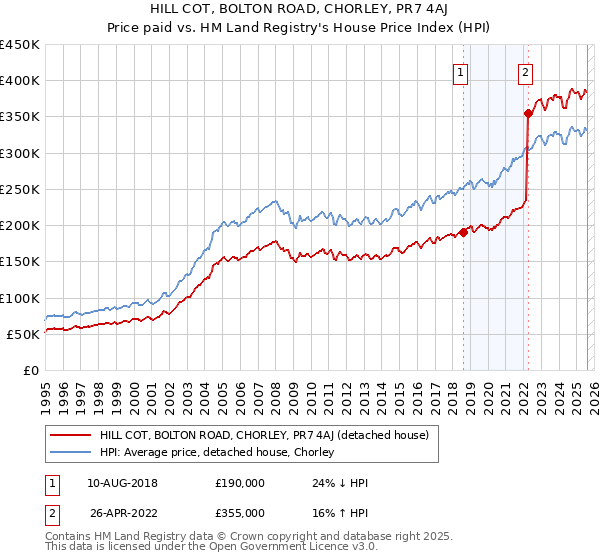HILL COT, BOLTON ROAD, CHORLEY, PR7 4AJ: Price paid vs HM Land Registry's House Price Index
