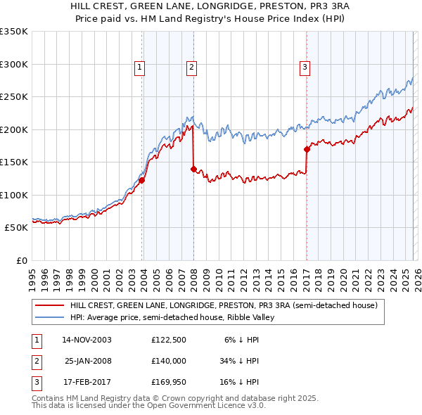 HILL CREST, GREEN LANE, LONGRIDGE, PRESTON, PR3 3RA: Price paid vs HM Land Registry's House Price Index