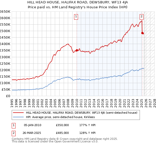 HILL HEAD HOUSE, HALIFAX ROAD, DEWSBURY, WF13 4JA: Price paid vs HM Land Registry's House Price Index